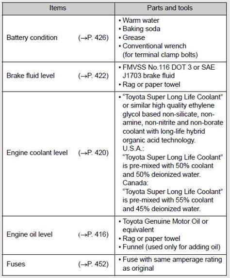 Toyota Tacoma (2005–2015) Owners Manual: Maintenance data。